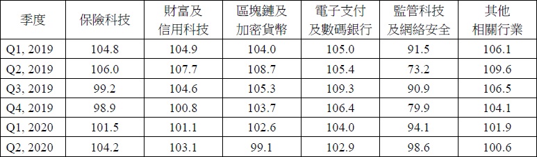 HKU releases 2020Q2 Hong Kong FinTech Buzz Index  Market sentiment remains stable despite COVID-19