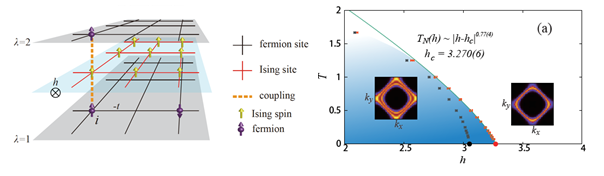 The lattice model of ferromagnetic Non-Fermi-Liquid (left) and its phase diagram (right) obtained from large scale quantum Monte Carlo simulations by Dr Xu and Dr Meng.