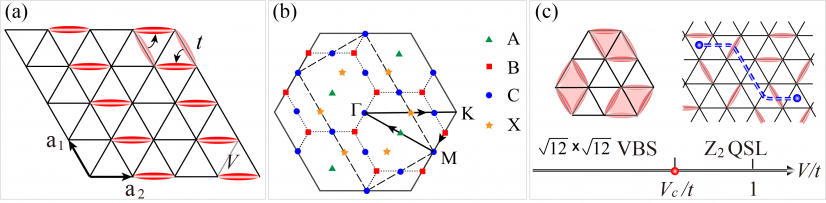 Figure 1. Building models for the next generation quantum materials: (a) the triangular lattice quantum dimer model (QDM). (b) The solid hexagon and dashed rectangle are the Brillouin zone (BZ) for the dimer and vison. (c) Phase diagram of triangular QDM.