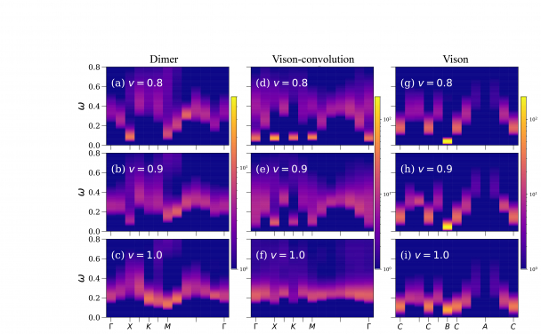 Figure 2. Spectra of dimer, vison-convolution and vison of the triangular quantum dimer model. These are only possible from the new simulation algorithm invented by the HKU team.