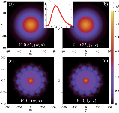 Figure 3. (a), (b), (c) and (d) are the projection of the four-dimensional order parameter at the QSL-VBS critical point with on the two-dimensional planes. (Inset) The density distribution per unit sphere area of the O(4) order parameter modulus at critical point, such radial dependence reveals that the order parameter indeed form a four-dimensional sphere. From (a) (b) to (c) (d), order parameter changes from being uniformly distributed to being more concentrated on some points, which means vison condensation.