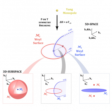 Yang monopoles and linked Weyl surfaces. Linked Weyl surfaces are formed by lowering the symmetry of a Yang monopole system. The linked Weyl surfaces can be viewed in different three-dimensional subspaces, in the form of a point enclosed by a sphere, two linked lines, or two points separated by an infinite plane. (Figure credits: Dr Shaojie MA)
