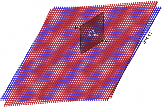 Figure 1. Moiré pattern in twisted bilayer graphene. The twisted angle θ=4.41degrees and there are 676 Carbon atoms in a moiré unit cell. (Image credit: Dr Bin-Bin CHEN)