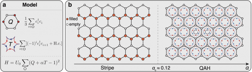 Figure 2. The honeycomb lattice model and phase diagram. (a) The Hamiltonian consists of two terms: the cluster charge operator Q, and the assisted hopping term T with alternating-sign structure. (b) The phase diagram contains two distinct insulating phases, i.e., the stripe phase for α < αc, and the QAH state for α > αc ≃ 0.12. (Image credit: Dr Bin-Bin CHEN)