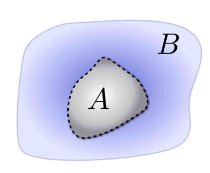 Quantum entanglement entropy and quantum materials
A quantum system with subsystem A and its compliment B. For a quantum state, particles in subsystem A are entangled with particles in subsystem B through quantum entanglement. The quantum entanglement entropy is to measure how much particles in a subsystem A are entangled with the rest of particles in the system. Quantum entanglement is a universal feature for quantum materials and thus can be regarded as a fingerprint for various of quantum materials.