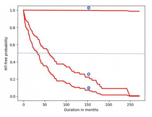 (Figure 1) The curve can be used by doctors and dentists to compare the risk levels of two or more OL/OLM patients. Generally, an increasingly lower likelihood of developing cancer is expected for the duration where the risk probabilities range from 0.5 (the dashed blue line) to 1.0. In the graph, the predicted cancer risk level for patient A is lower than patients B and C. Patient C has the highest risk of cancer occurrence and will require very close monitoring following cancer-preventive surgery.