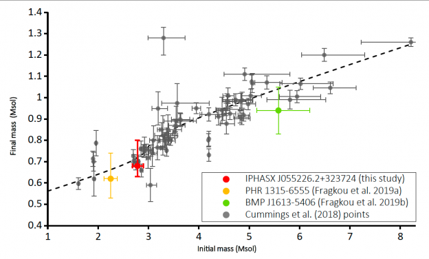 Figure 5. A plot from the known sample of cluster white dwarfs for the latest IFMR estimates and semi-empirical ‘PARSEC’ fit (Cummings et al. 2018) together with our estimated point for PN IPHAS J055226.2+323724 plotted as a red circle. The other two points from known open-cluster PNe are plotted as a yellow circle (PHR 1315-6555 (Fragkou et al. 2019a) and (Parker et al. 2011)) and green circle (BMP J1613-5406 - Fragkou et al. (2019c)). The errors attached to our point reflect the errors in the adopted cluster parameters and the spread of the estimated central-star magnitudes.