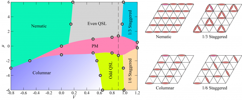 Figure3. The obtained phase diagram in this work. Within different phases, the even Z2 quantum spin liquid (QSL) and odd Z2 QSL are topological ordered novel states of matter that are expected to exist in the Rydberg atom array experiments on Kagome lattices.
