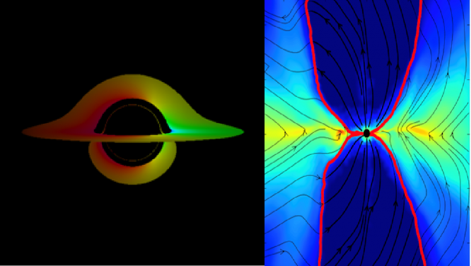 Dr Dai’s team develops and employs novel general relativistic codes to conduct massive simulations about black hole astrophysics. On the left: Imaging black hole accretion disks using a general relativistic ray-tracing code. On the right: Simulating black hole accretion disks and jets using a general relativistic magnetohydrodynamic code.