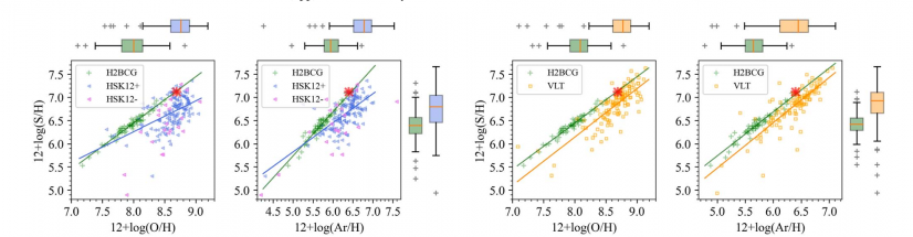 Figure 2. The vertical axis for both plots – sulphur abundance relative to Hydrogen.
Left plot – the sulphur anomaly (blue points are for PNe, green points for HII regions and blue compact galaxies) where Sulfur is shown relative to Oxygen. There is a large scatter for PN measure compared to the 1:1 lock-step behaviour expected and seen for other alpha elements in PNe.
Right plot: The green points are as before but this time the orange points are for the PNe from our VLT galactic centre PN sample and with sulphur plotted against Argon rather than Oxygen. There is now lock-step behaviour seen for sulphur for the first time and a parallel track and much tighter relationship where the anomaly is almost extinguished.
Image credit: Figure adapted from The Astrophysical Journal Letters, 961:L47(9pp),2024 February 1.