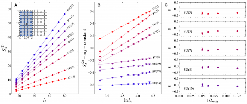 Figure 2. The scaling of entanglement entropy (EE) at SU(N) DQCPs. At N<Nc≈8, scaling of EE obtains a finite sub-leading log-correction, reflecting as the positive slope for red lines in panel (B), while for N>Nc, the anomalous log-correction disappears and therefore the DQCPs are possibly continuous.