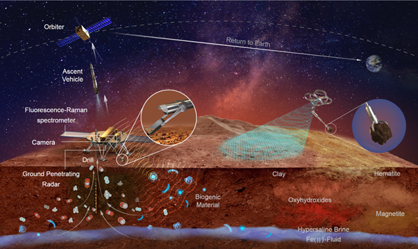 中國的火星取樣返回任務的著陸器在火星表面工作示意圖。